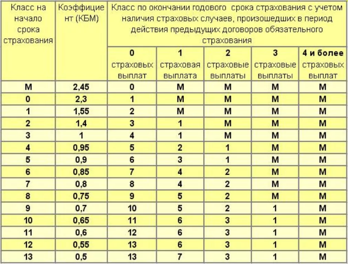 Примеры коэффициентов бонус малус: