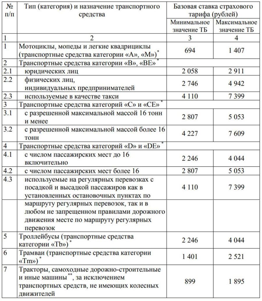 Расчет по страховым 2020. Базовый тариф ОСАГО 2022 по страховым компаниям. Базовый тариф ОСАГО 2022 таблица. Базовый тариф ОСАГО 2022 по страховым компаниям таблица.