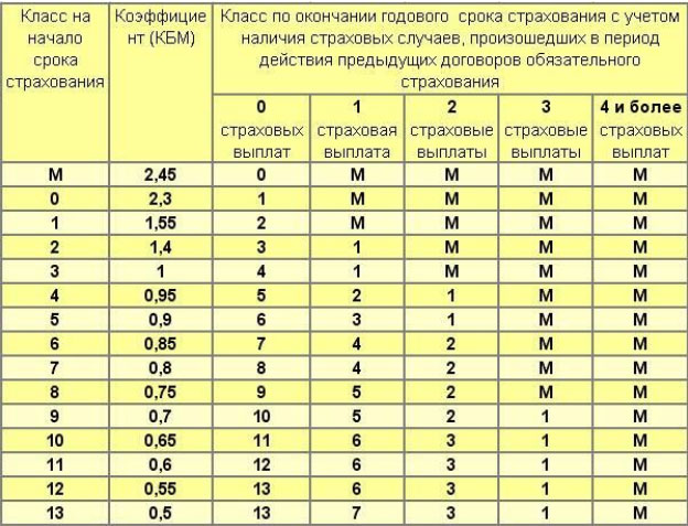 Как зависит стоимость полиса от КБМ