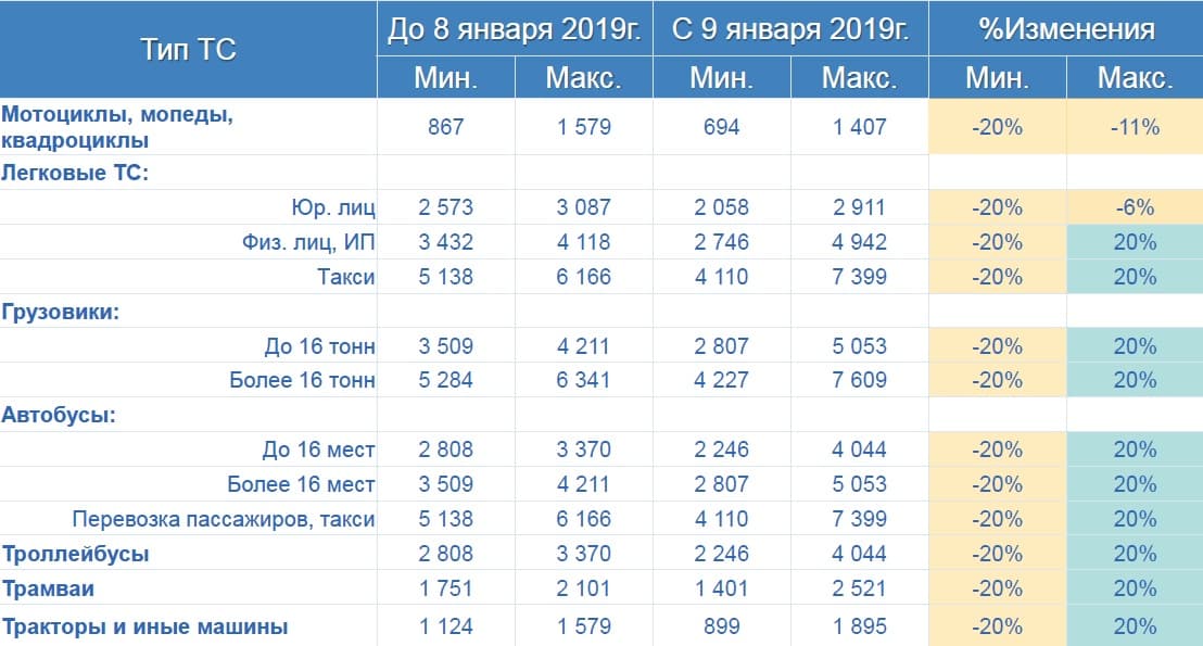 Возраст и стаж участников движения