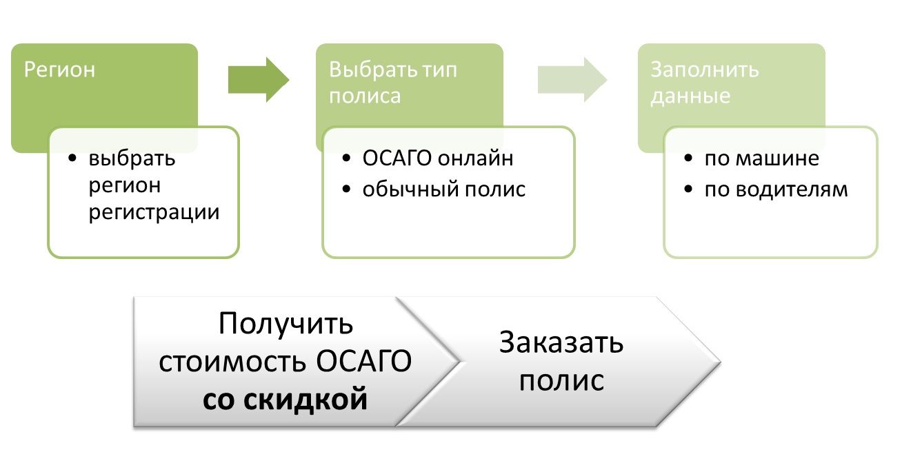 Как оформить онлайн
