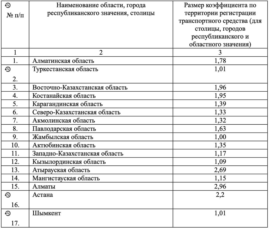 Что делать при ДТП в Казахстане по страховке