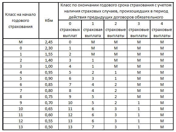Таблица КБМ и как его рассчитать