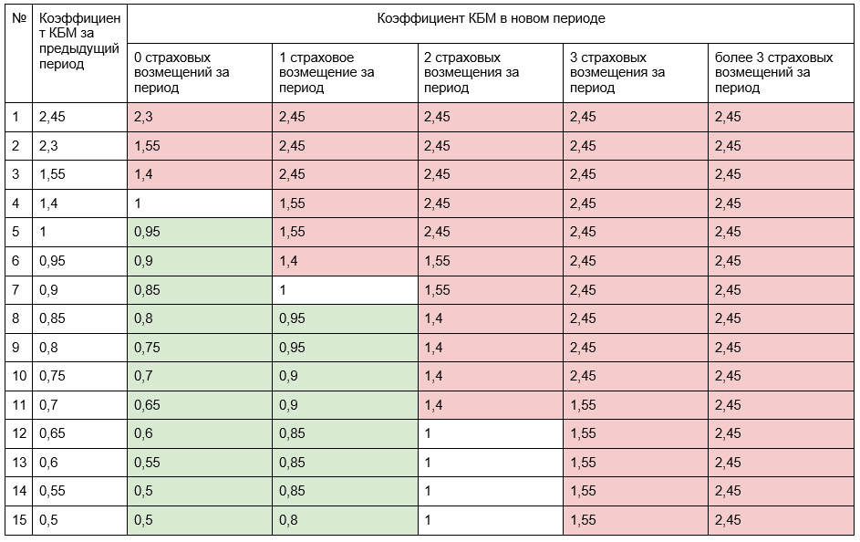 Стоимость ОСАГО с 1-го апреля 2024-го