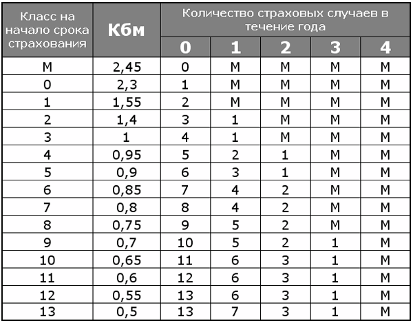 Таблица КБМ