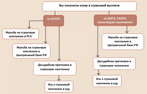 Причины и советы о том, что делать, если страховая компания отказала в выплате страхового возмещения