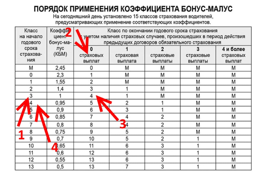 Документы для перерасчета КБМ