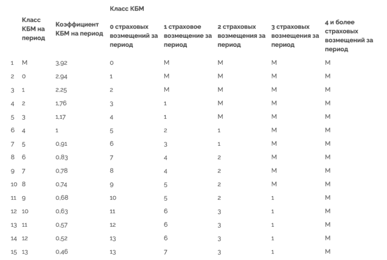 Как пересчитать КБМ по ОСАГО в 2024 году — пошаговая инструкция для автовладельцев